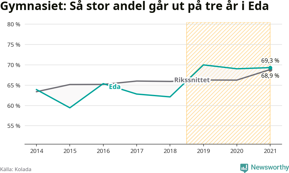 Graf: Andel som klarar gymnasiet på tre år i Eda kommun